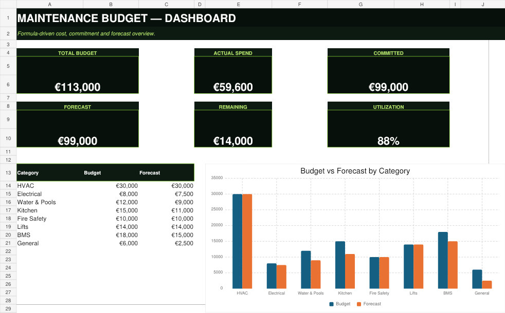 Actual Maintenance Budget dashboard included in the Hotel Engineering Control Pack