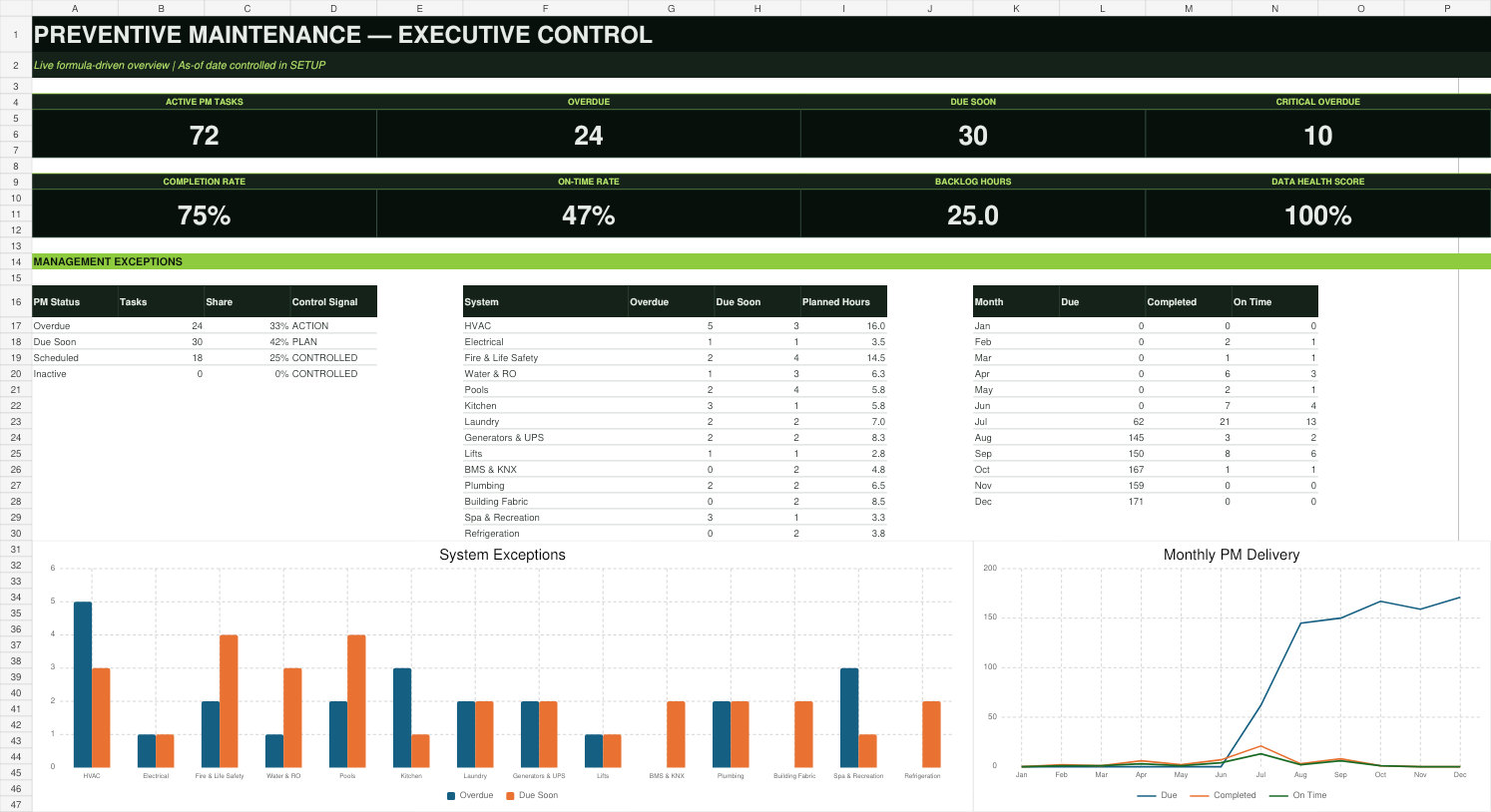 Actual Preventive Maintenance executive dashboard included in the toolkit