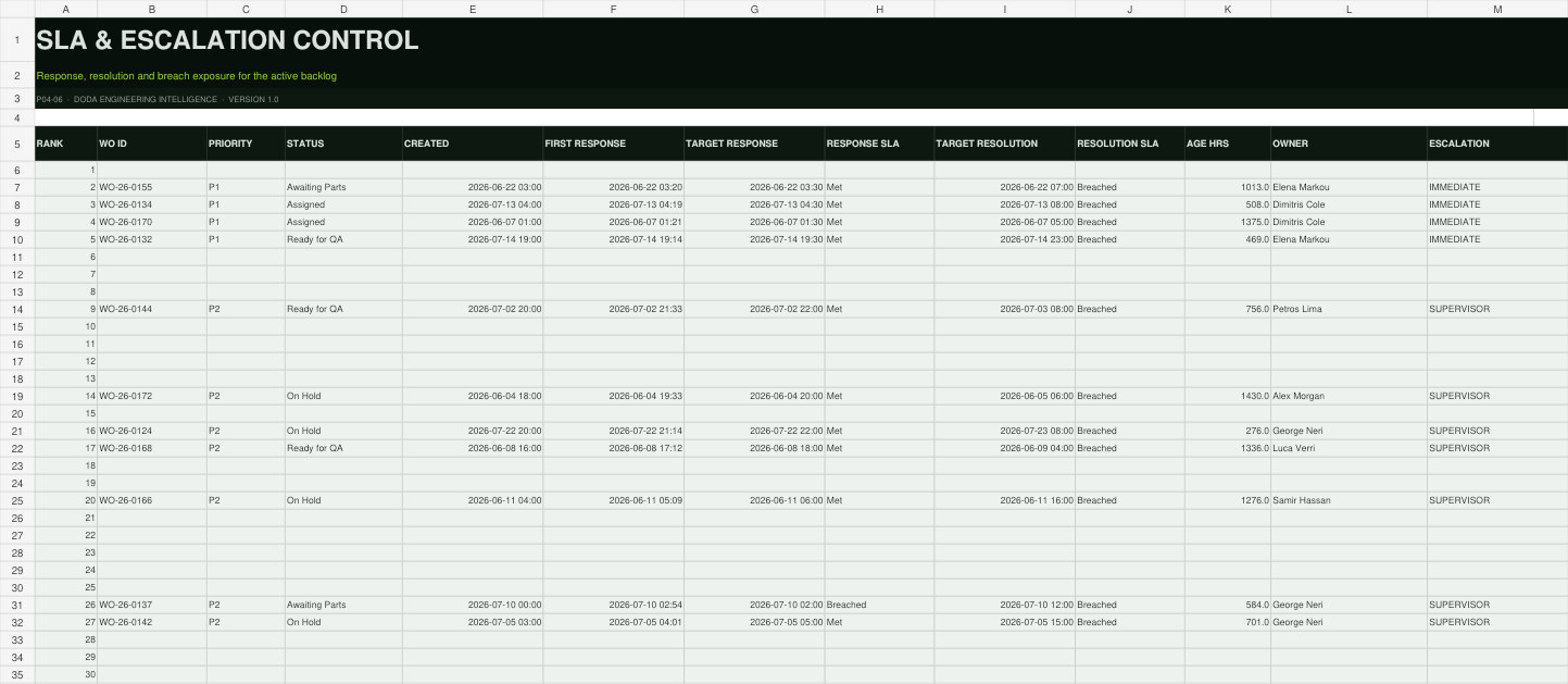 Actual SLA and escalation control sheet included in the product